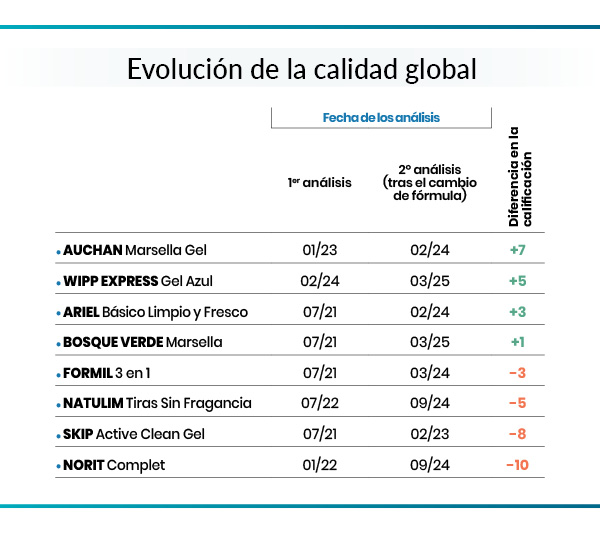 tabla resultados prueba cambio formula