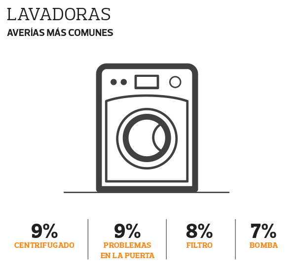 Averias más comunes lavadoras
