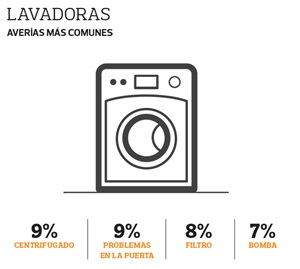 Averias más comunes lavadoras