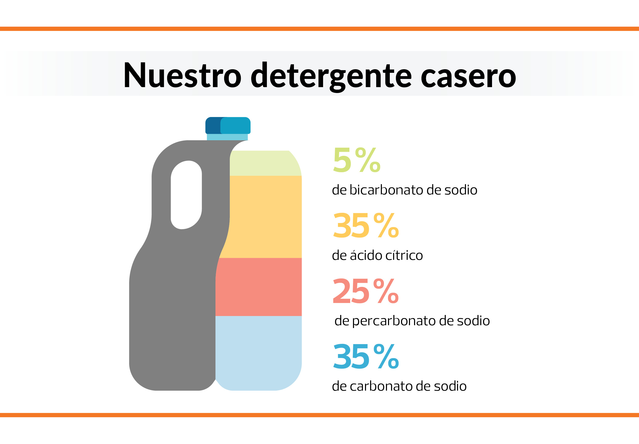 Detergente casero, ingredientes y proporciones