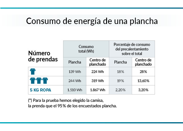 consumo eléctrico planchas