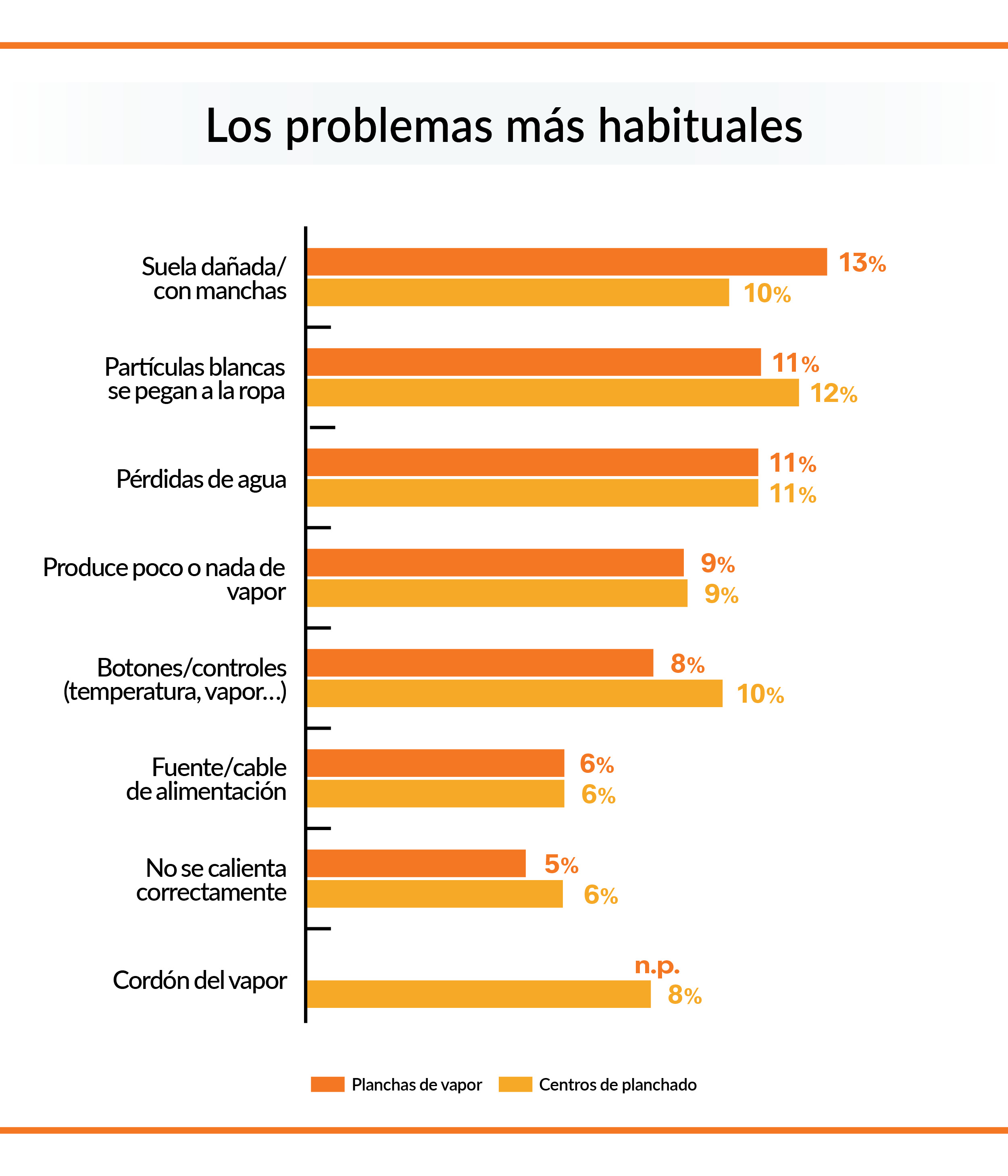 grafico-averias-comunes-planchas