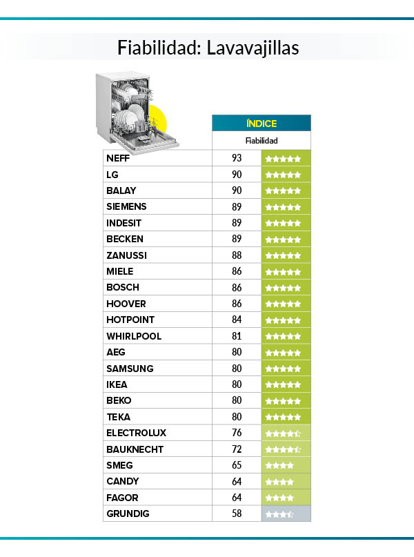 lavavajillas fiabilidad