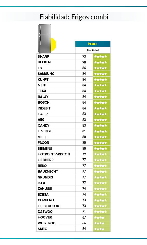 frigos fiabilidad
