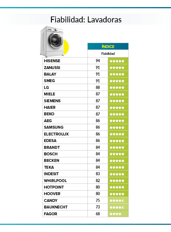 fiabilidad lavadoras
