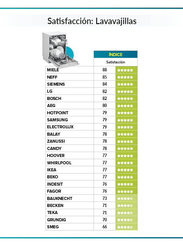 mejores marcas lavavajillas