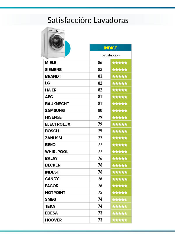 mejores marcas lavadoras