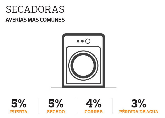 Averias más comunes secadoras