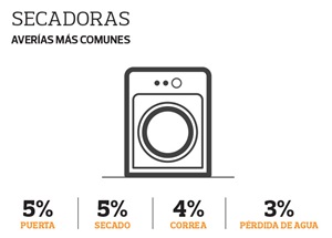 Averias más comunes secadoras