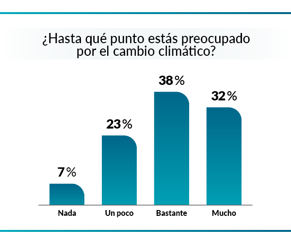 Encuesta OCU.- Gráfico 1, con las respuestas de los españoles a la pregunta "¿Hasta qué punto estás preocupado por el cambio climático?"