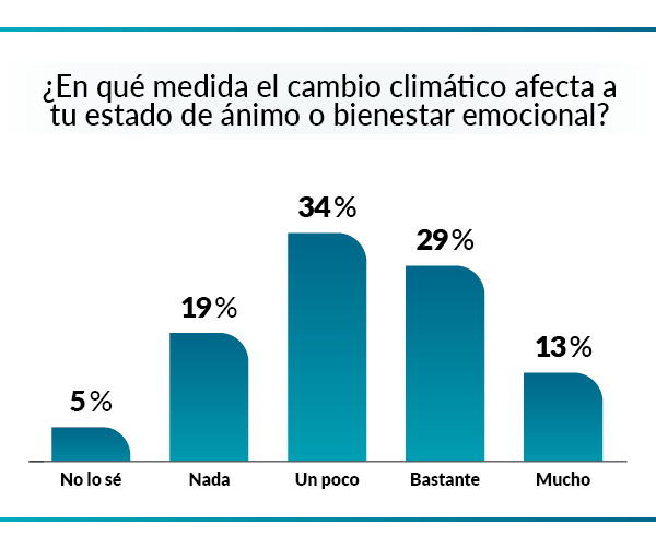 Encuesta OCU.- Gráfico 2, con las respuestas de los españoles a la pregunta "¿En qué medida el cambio climático afecta a tu estado de ánimo o bienestar emocional?"