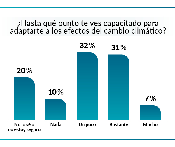 Encuesta OCU.- Gráfico 3, con las respuestas de los españoles a la pregunta "¿Hasta qué punto te ves capacitado para adaptarte a los efectos del cambio climático?"