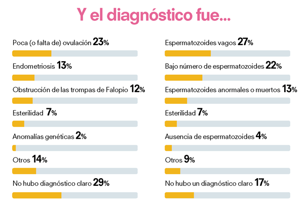 diagn&oacute;stico infertilidad