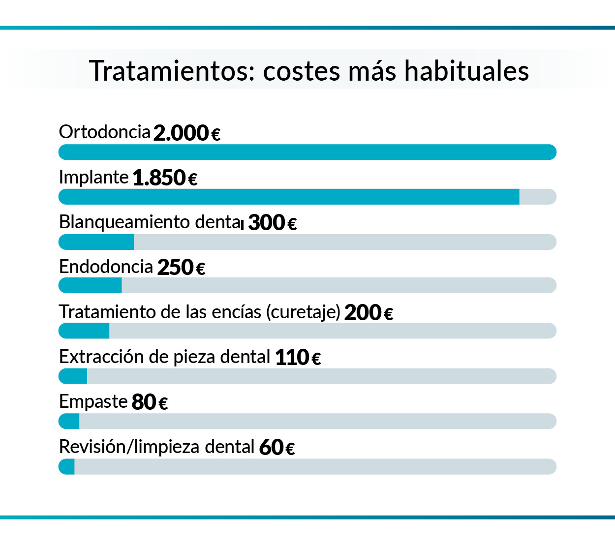 gráfico sobre costes de los tratamientos dentales