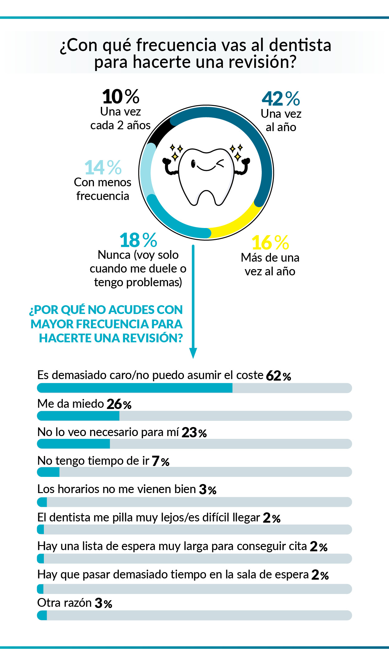 gráfico sobre visitas al dentista para revisión