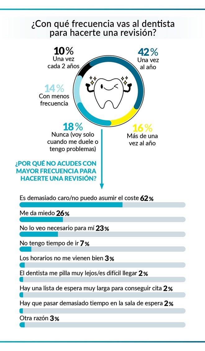 gráfico sobre visitas al dentista para revisión