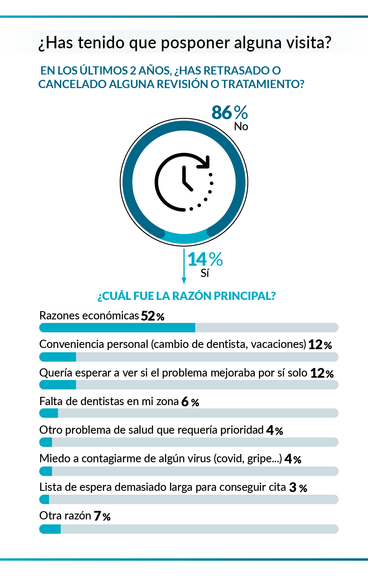gráfico sobre visitas pospuestas al dentista