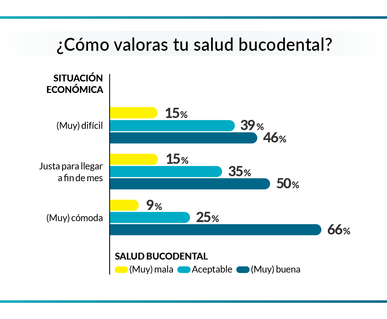 gráfico sobre salud bucodental de la población española