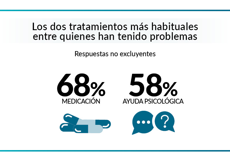 Gráfico: Los dos tratamientos más habituales entre quienes han tenido problemas