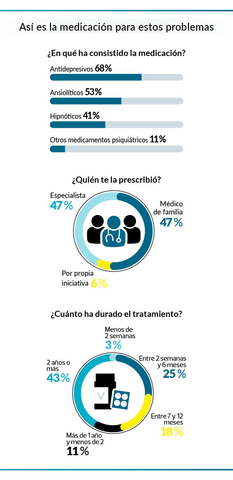 Gráfico: La medicación para estos problemas
