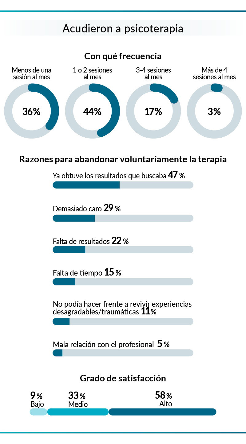 Gráfico: Acudieron a psicoterapia