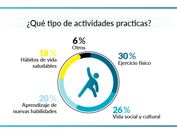 gráfico sobre tipo de actividades que realizan las personas mayores