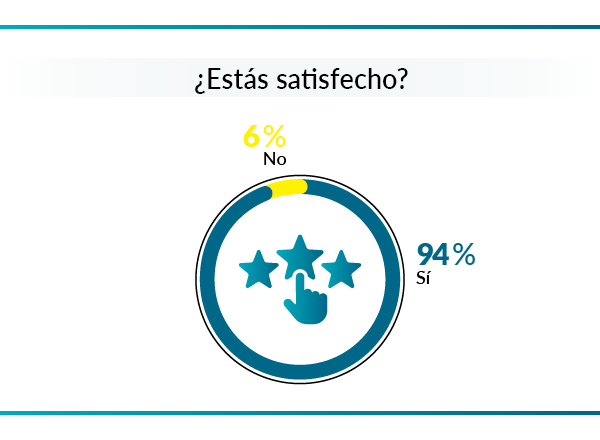 gráfico sobre la satisfacción con las actividades que realizan las personas mayores