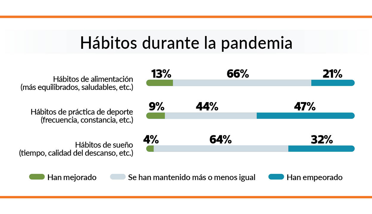 habitos pandemia