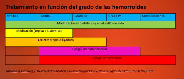 tratamiento para hemorroides