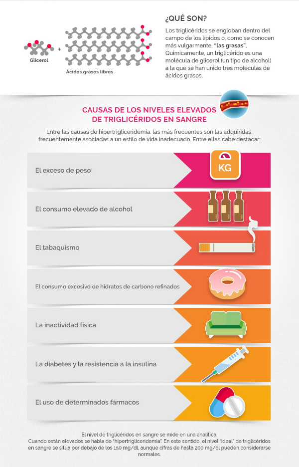 Dieta para HIPERTENSOS Triglicéridos: qué son. Como bajar los trigliceridos | OCU