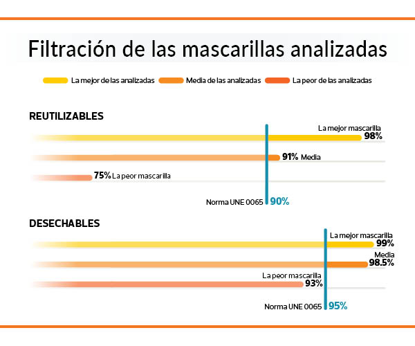 Las mejores mascarillas higiénicas filtran más del 98% | OCU