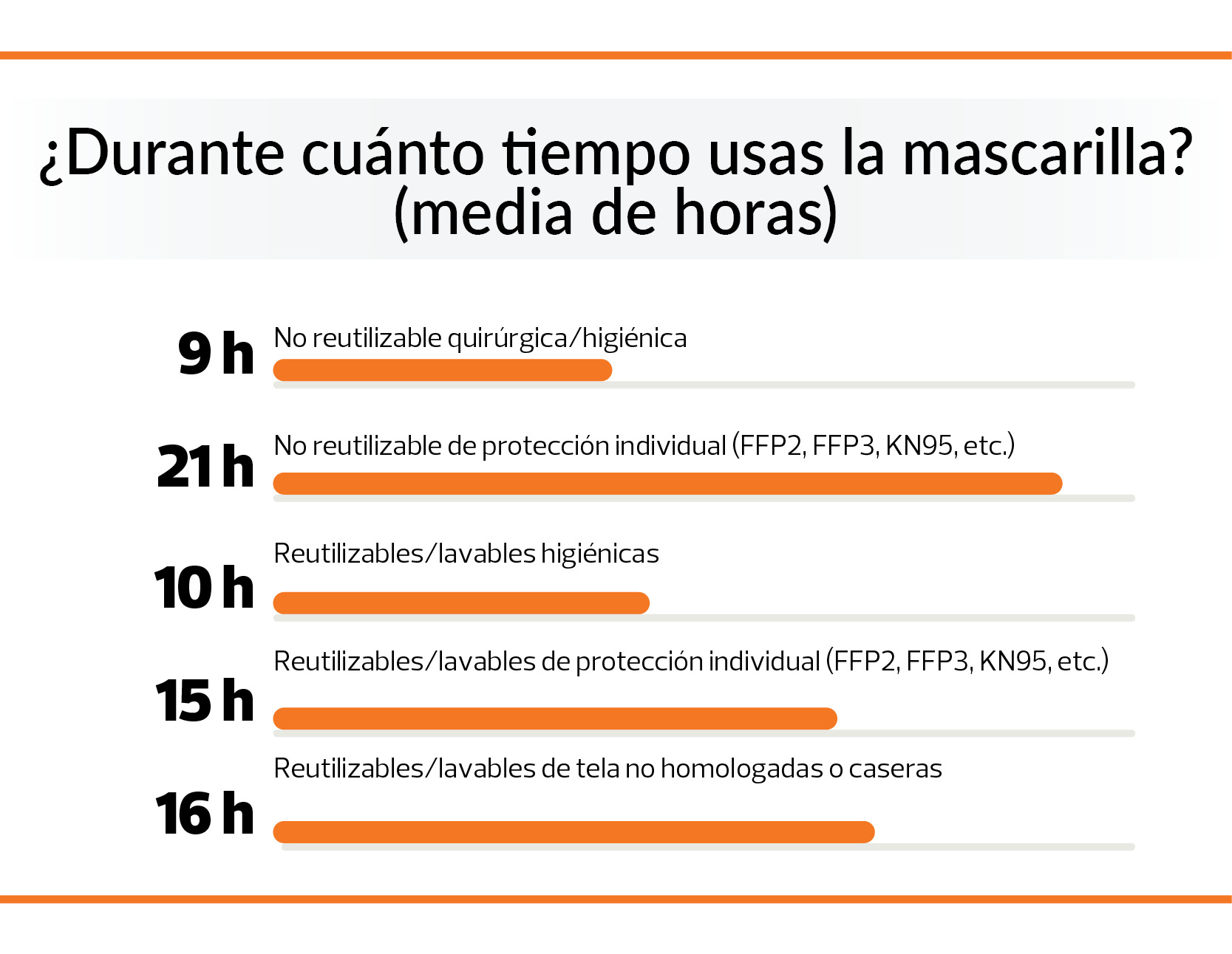 tiempo de uso mascarilla