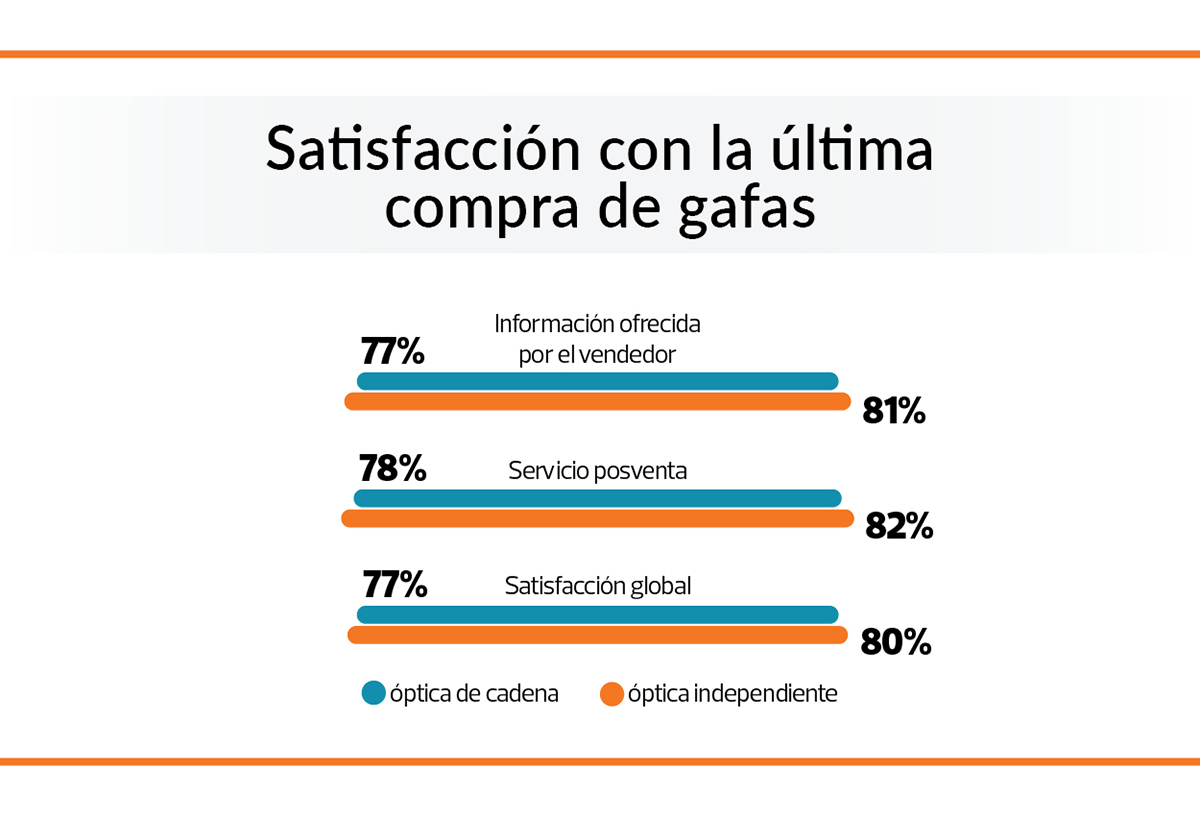 satisfacción con la última compra de gafas