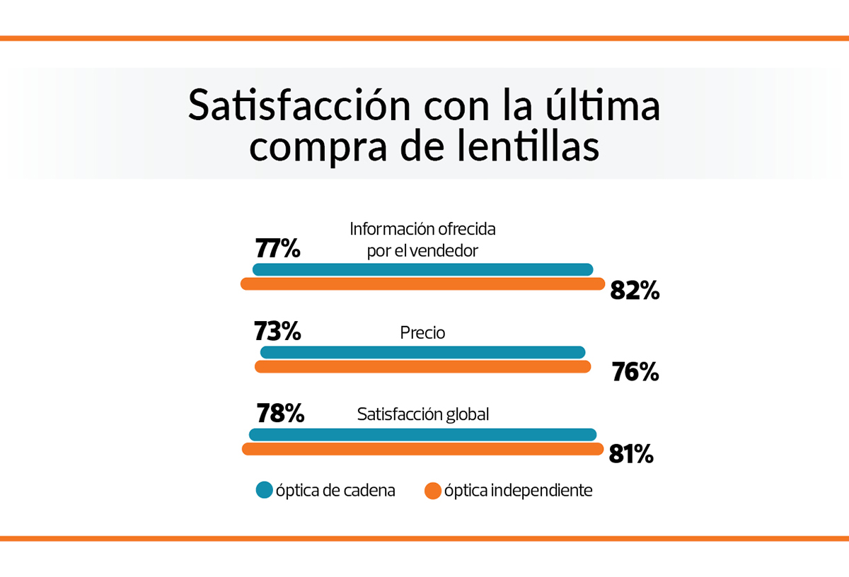 Satisfacción con la última compra de lentillas