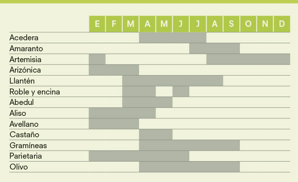 niveles de polen por tipo y mes