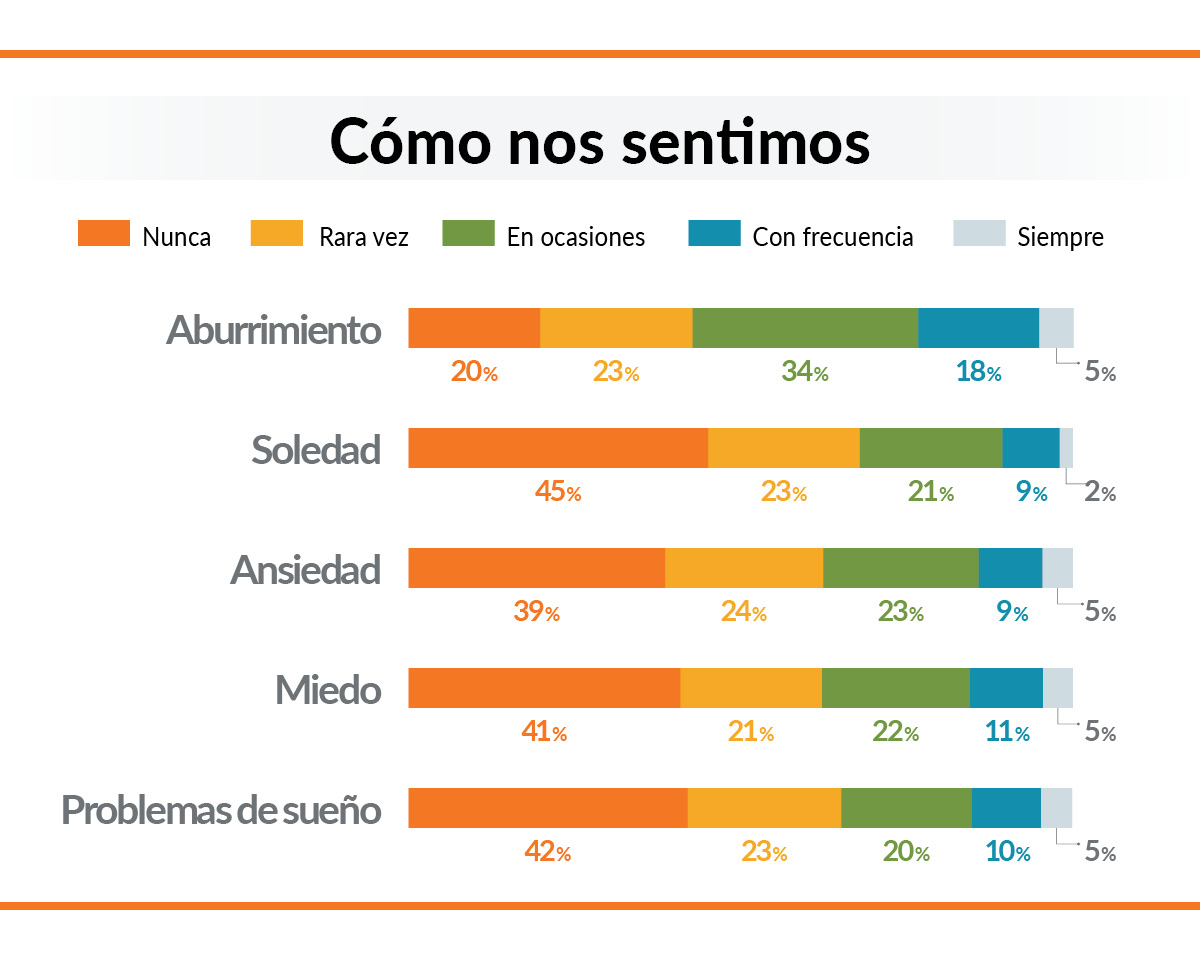 cómo nos sentimos