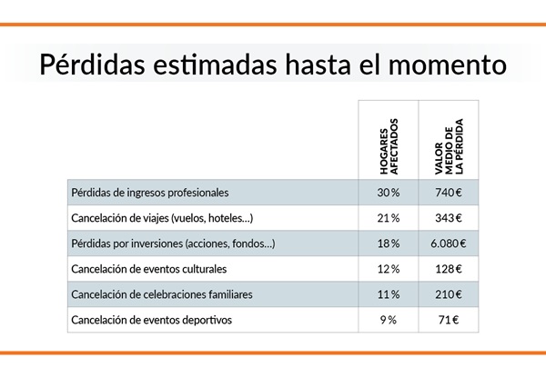 dinero perdido coronavirus