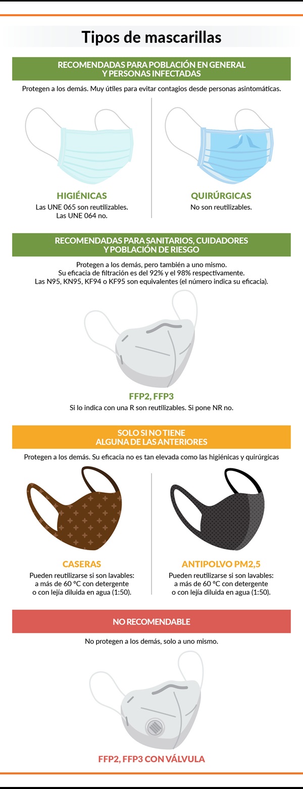 tipos de mascarillas