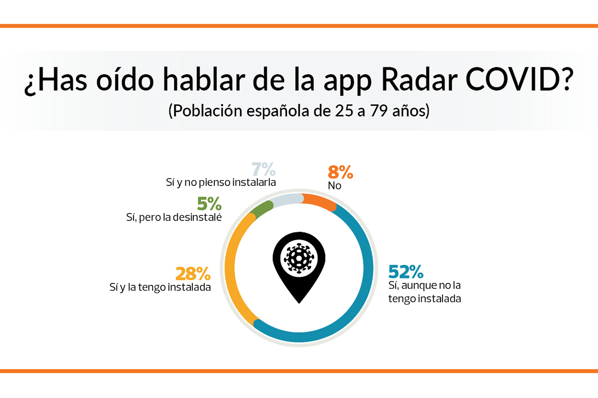 conocimiento radar covid