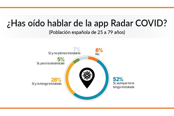 conocimiento radar covid