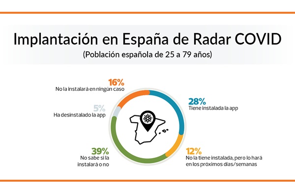 uso de radar covid