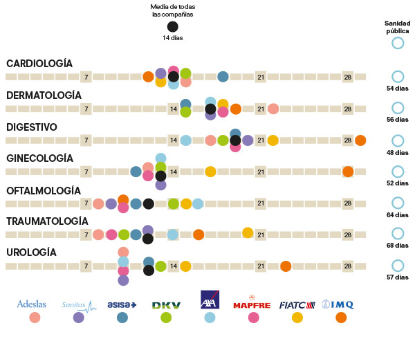 Lista De Espera En La Sanidad Privada Ocu