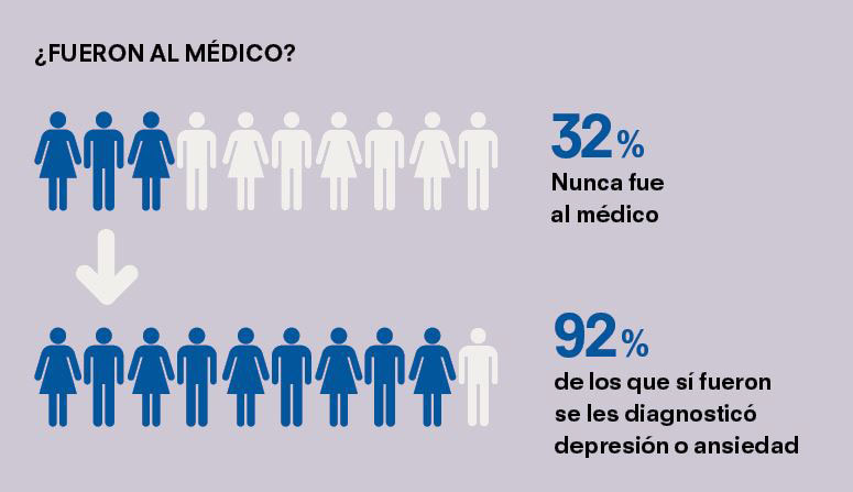 Depresion ansiedad encuesta ocu datos