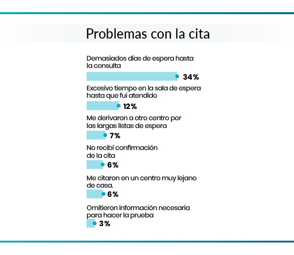 problemas