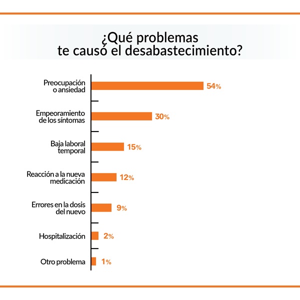 tipo problema desabastecimiento