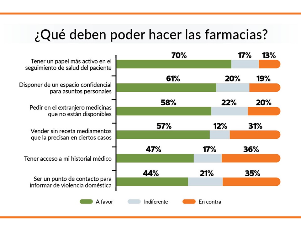 encuesta farmacia