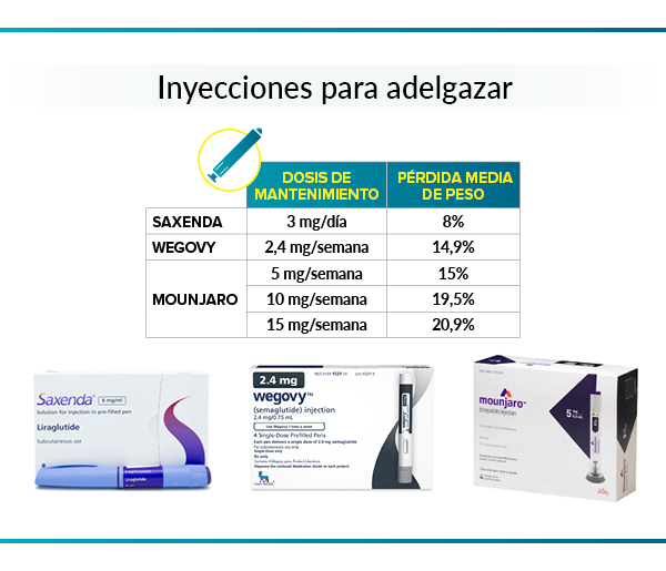 Tabla comparativa de eficacia de tres marcas de inyecciones adelgazantes