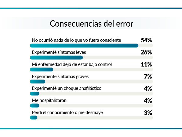 Gráfico "Consecuencias del error"