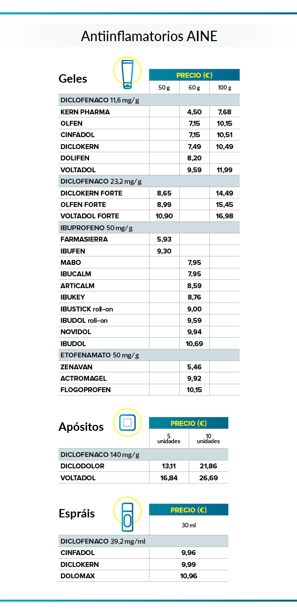 medicamentos antiinflamatorios AINE sin receta y sus precios 