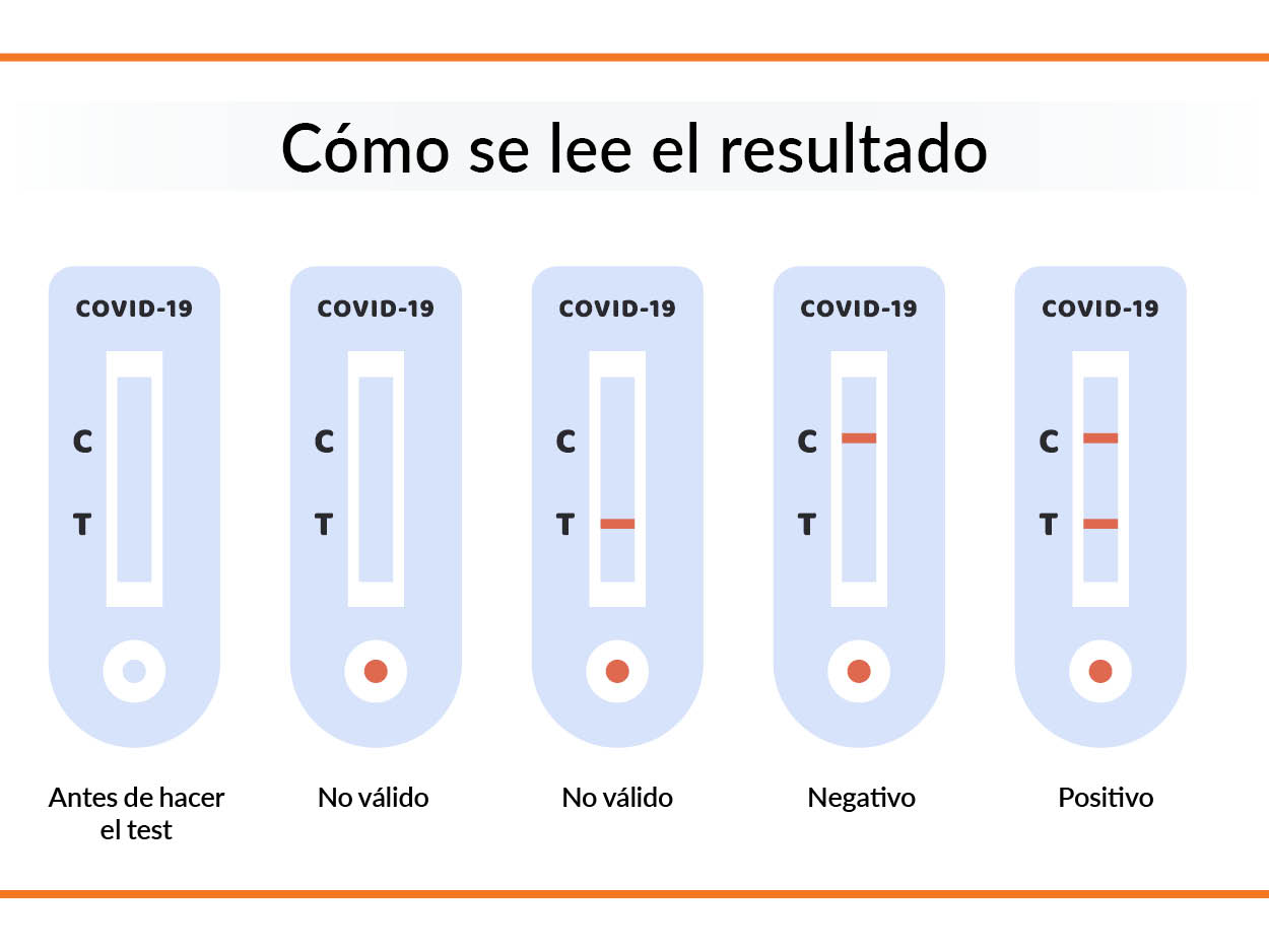 Cuándo hay que repetir los test de antígenos si son negativos 6 Moncloa Test de antígenos